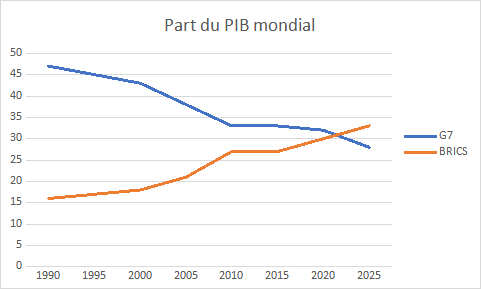 En 1990, les BRICS représentaient près de 15 % du PIB mondial et le G7 plus de 45 %. En 2023, un tournant s'opère : le PIB des BRICS dépasse celui du G7.