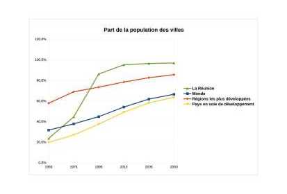 L'urbanisation à La Réunion comparée au monde et à des groupes de pays.